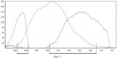Способ измерения средней длины волны узкополосного светового излучения (патент 2390738)