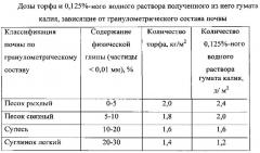 Способ оценки эффективности рекультивации нарушенных тундровых почв посредством внесения местного торфа и гумата калия (патент 2611165)