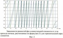 Способ формирования фазовой пеленгационной характеристики (фпх) (патент 2444746)