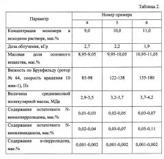 Способ получения высокомолекулярных поливинилпирролидона и сополимера n-винилпирролидона и n-винилимидазола (патент 2652120)