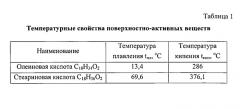 Противоизносная присадка (патент 2570643)