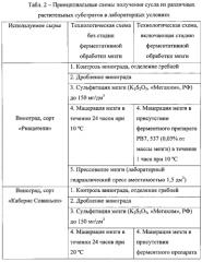 Новый рекомбинантный штамм (варианты) мицелиального гриба penicillium verruculosum и ферментный препарат (варианты), предназначенный для гидролиза плодово-ягодного сырья, и способ его получения (патент 2574206)