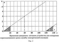 Устройство для измерения израсходованного срока службы электрической изоляции (патент 2535656)