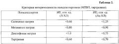 Способ диагностики in vitro повышенной чувствительности к псевдоаллергенам и подбора противоаллергических препаратов (патент 2575567)