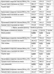 Индекс лихеноиндикации (патент 2568840)