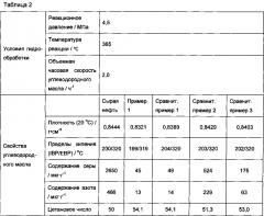 Способ и устройство гидрообработки углеводородного масла (патент 2596828)