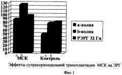 Способ повышения функциональной активности сетчатки при ее патологии различного генеза (патент 2364382)