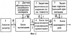 Способ и устройство контроля горизонтальной ориентации аппарата (патент 2373562)