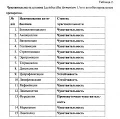 Штамм бактерий lactobacillus fermentum, обладающий широким спектром антагонистической активности по отношению к патогенным и условно-патогенным микроорганизмам (патент 2627164)