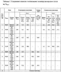 Способ разработки неоднородного нефтяного пласта с применением полимер-дисперсного состава (патент 2627502)