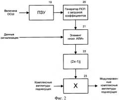 Устройство приема и передачи ofdm-сигналов с повышенной помехоустойчивостью (патент 2423002)