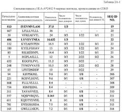 Пептидные вакцины для раков, экспрессирующих опухолеспецифические антигены (патент 2464275)