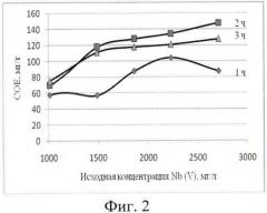 Способ извлечения ниобия (v) из фторсодержащего водного раствора (патент 2430173)