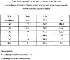 Способ получения композиций полиэфиров арилдитиофосфоновых кислот и их аммониевых солей из гиперразветвленных полиэфирполиолов, композиции полиэфиров арилдитиофосфоновых кислот и их аммониевые соли, обладающие антикоррозионной активностью (патент 2427584)