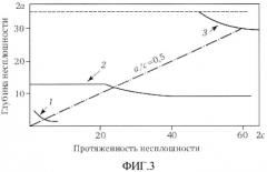 Способ повышения гамма-процентного ресурса изделия (патент 2529096)