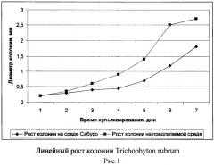 Питательная среда для выращивания мицелиальных грибов-дерматомицетов из клинического материала (патент 2527074)
