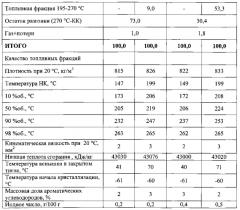 Способ получения низкозастывающих термостабильных углеводородных фракций (патент 2561918)