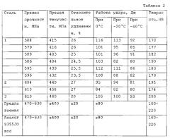 Низколегированная конструкционная сталь с повышенной обрабатываемостью (патент 2564502)