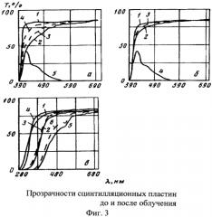 Сцинтилляционный радиационно-стойкий детектор (патент 2577088)