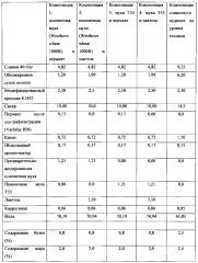 Пищевая композиция, содержащая смесь молочного пермеата и муки из растительного сырья (патент 2599627)