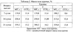 Способ профилактики стресса у цыплят мясного направления продуктивности при дебикировании (патент 2588542)