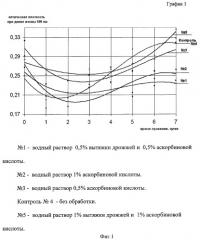 Способ стабилизации цвета свежего мяса (патент 2416917)