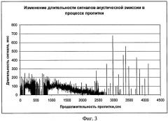 Способ контроля качества пропитки изделий (патент 2383016)