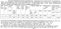 Способ измерения энергетической питательности кормов (патент 2480021)