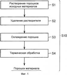 Способ производства материала из оксидного сверхпроводника, способ производства проволоки из оксидного сверхпроводника и сверхпроводниковое устройство (патент 2334294)