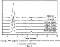 Способ получения графита (патент 2476374)