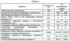 Способ регенерации свободного цианида из вод, содержащих тиоцианаты и тяжелые металлы, селективным окислением (патент 2654098)