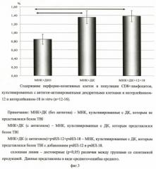 Способ генерации специфического иммунного ответа против антигенов вируса иммунодефицита человека (патент 2465324)