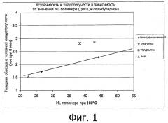 Полимеры, функционализированные имидными соединениями, содержащими защищенную аминогруппу (патент 2516519)