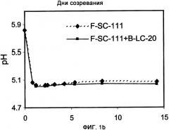 Способ производства ферментированного пищевого продукта, штамм pediococcus acidilactici dsm 10313 - продуцент бактериоцина, его применение и содержащий его пищевой продукт (патент 2336705)