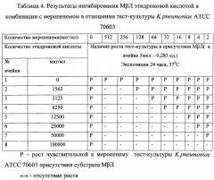 Антимикробная комбинация в отношении устойчивых к карбапенемам грамотрицательных бактерий вида klebsiella pneumoniae, продуцирующих металло-β-лактамазу (патент 2664434)