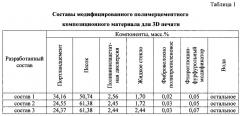 Модифицированный полимерцементный композиционный материал для 3d печати (патент 2661970)