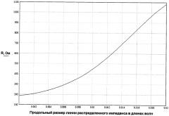 Способ компенсации неоднородностей поверхностного импеданса (патент 2570598)