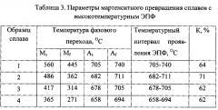 Сплав с высокотемпературным эффектом памяти формы (патент 2591933)