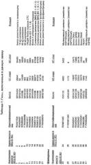 Гены corynebacterium glutamicum, кодирующие белки резистентности и толерантности к стрессам (патент 2303635)