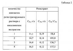 Способ экстракционного разделения скандия и тория (патент 2611001)