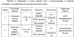 Композиция, обладающая гкр-активностью для определения полиароматических гетероциклических серосодержащих соединений в углеводородных продуктах, способ получения композиции, планарный твердофазный оптический сенсор на ее основе и способ его получения, применение сенсора для анализа полиароматических гетероциклических серосодержащих соединений (патент 2627980)