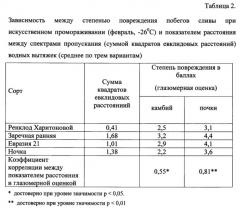 Способ оценки степени повреждений плодовых растений морозами (патент 2608811)
