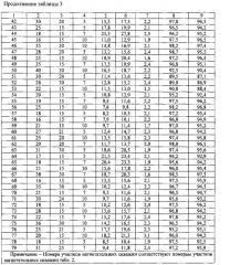 Способ разработки неоднородного нефтяного пласта (патент 2608137)