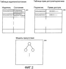 Способ и система для контроля доступа к информации о присутствии на равноправной основе (патент 2445696)