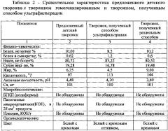 Способ получения детского творожка с использованием процесса замораживания (патент 2634869)