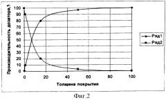 Способ нанесения функциональных покрытий с высокими адгезивными свойствами (патент 2285746)