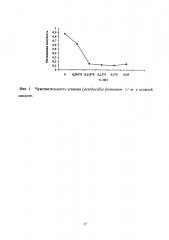 Штамм бактерий lactobacillus fermentum, обладающий широким спектром антагонистической активности по отношению к патогенным и условно-патогенным микроорганизмам (патент 2627164)