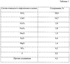 Вяжущее на основе нефелинового шлама для дорожного строительства (патент 2560740)