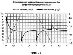 Способ регулирования электроприводов постоянного тока (патент 2517324)