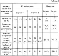 Противопригарная термостойкая краска для песчаных и металлических форм (варианты) (патент 2489225)